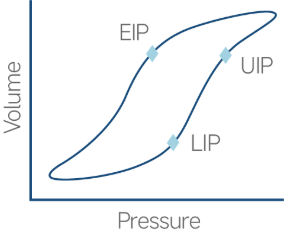 Static P-V loop