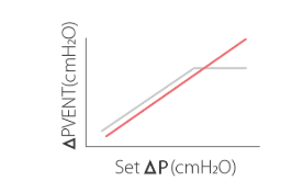Linear amplitude