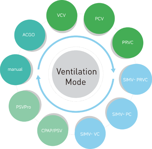 Comprehensive Perioperative Ventilation Modes