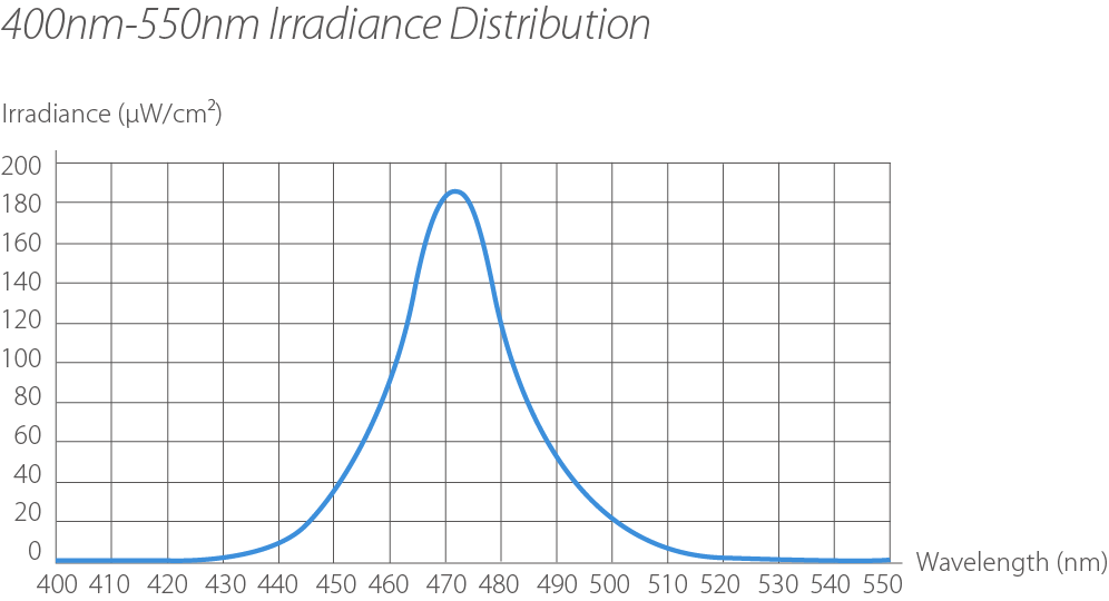 Irradiance distribution