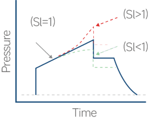 Stress Index