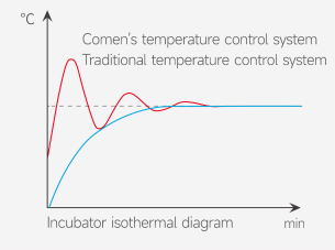B3 temperature-control response chart