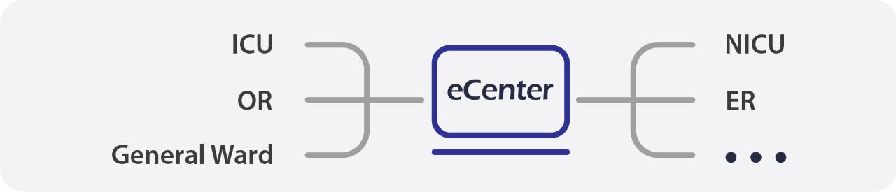 Seamless Monitoring Across Departments